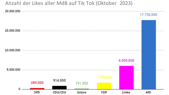 Die Anzahl der Likes der Parteien im Bundestag auf TikTok. © Martin Fuchs 
