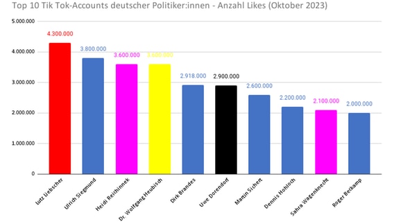 Top 10 der TikTok-Accounts deutscher Politiker. © Martin Fuchs 