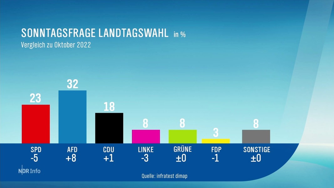 Umfrage AfD wird stärkste Kraft in Mecklenburg Vorpommern NDR de