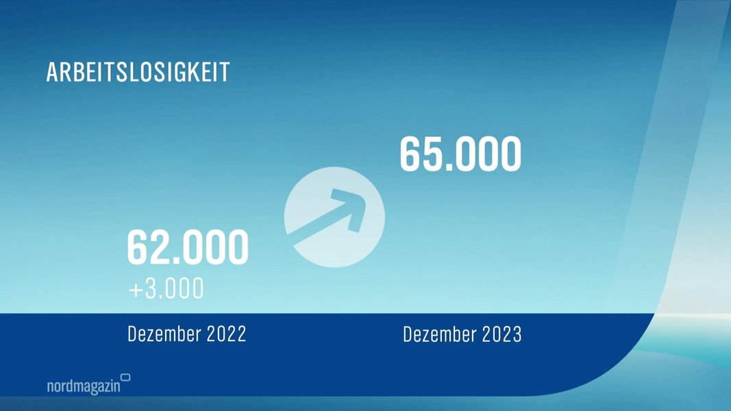 Zahl Der Arbeitslosen In Mv Erneut Gestiegen Ndr De Fernsehen