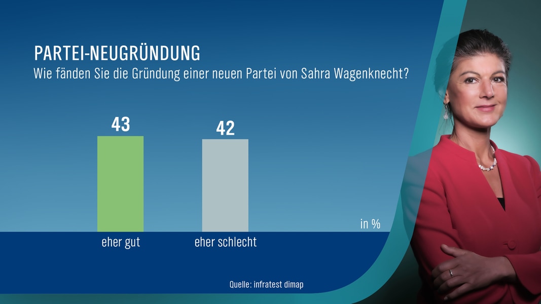 Mv Trend Afd Anh Nger Setzen Auf M Gliche Wagenknecht Partei Ndr De