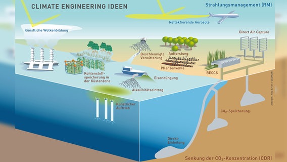 Ausgewählte Verfahren des Climate Engineering im Überblick. © Kiel-Earth-Institute Climate Engineering 