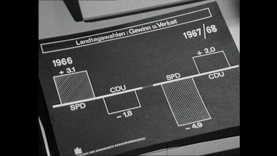 Säulendiagramm zu den Gewinnen und Verlusten von SPD und CDU bei den Landtagswahlen 1967/68  