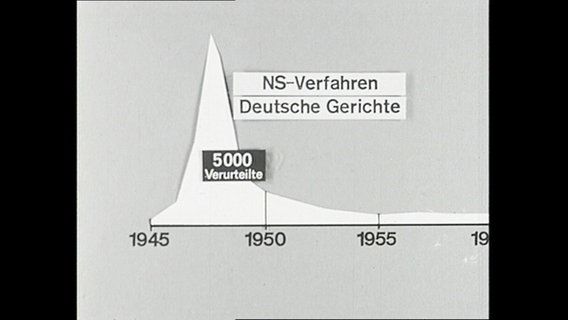 Ein Diagramm zu NS-Verfahren Deutscher Gerichte  