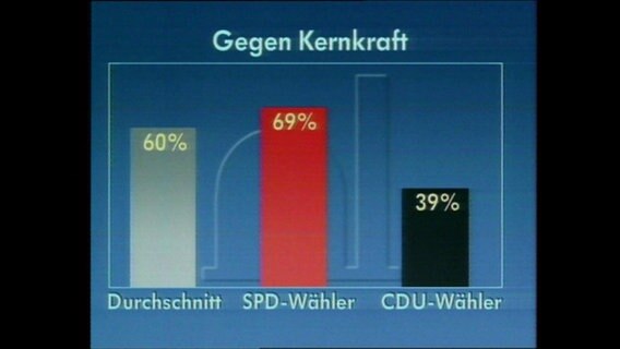 Das Ergebnis der Meinungsumfrage in einem Säulendiagramm (Archivbild).  