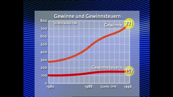 Gewinne und Gewinnsteuern  