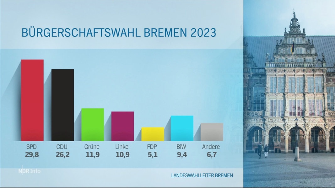Die Zahlen zur Bremen-Wahl.