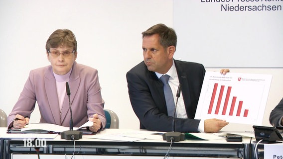 Niedersachsens Wirtschaftsminister Olaf Lies präsentiert bei einer Pressekonferenz ein Balkendiagramm auf einer kleinen Tafel. © Screenshot 