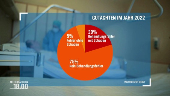 Eine Statistik des Medizinischen Dienstes zum Thema Behandlungsfehler. © Screenshot 