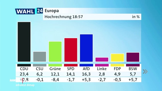 Hochrechnungs-Grafik zur Europawahl 2024 © Screenshot 