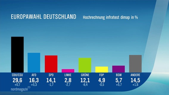 Die ersten Hochrechnungen zur Europawahl 2024. © Screenshot 