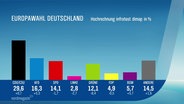 Die ersten Hochrechnungen zur Europawahl 2024. © Screenshot 