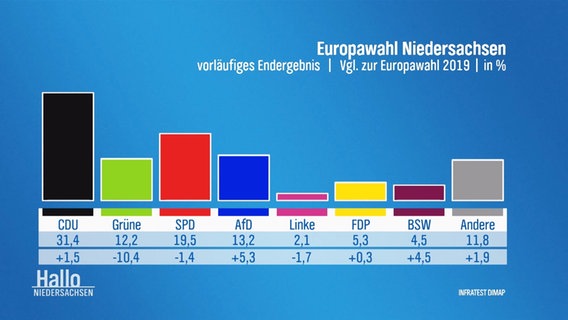 Das offizielle Ergebnis der Europawahl 2024 in Niedersachsen. © Screenshot 