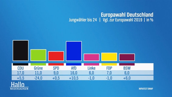 Das offizielle Ergebnis der Europawahl in der Kohorte der 16-24 Jährigen in Niedersachsen. © Screenshot 