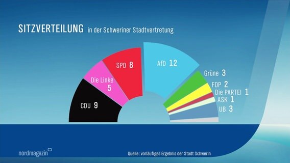 Die neue Sitzverteilung der Schweriner Stadtvertretung nach der Kommunalwahl 2024. © Screenshot 