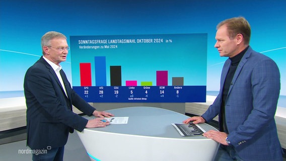 Klaus Göbel spricht mit Thilo Tautz über die Ergebnisse der Sonntagsfrage zur Landtagswahl. © Screenshot 