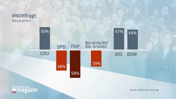 Übersicht der Umfrageergebnisse bei #NDRfragt. © Screenshot 