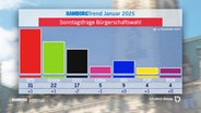 Der NDR HamburgTrend für die Bürgerschaftswahl Anfang März 2025 deutet auf stabile politische Verhältnisse hin. © Screenshot 