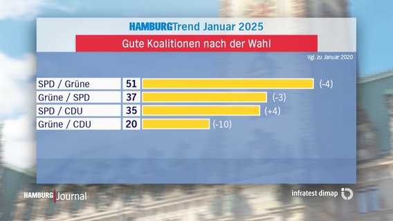 Der NDR HamburgTrend zeigt, dass sich gut die Hälfte der Befragten eine Fortsetzung der Rot-Grünen Regierungskoalition vorstellen kann. © Screenshot 