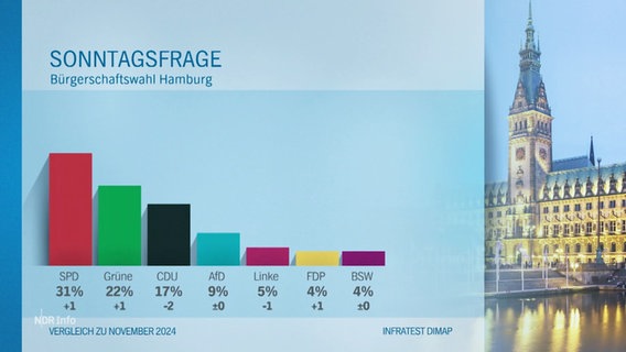 Die Ergebnisse einer Wahlumfrage für die Hamburger Bürgerschaftswahl sind abgebildet. © Screenshot 