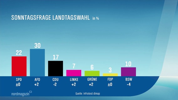 Säulendiagramm zur sogenannten "Sonntagsfrage" für die Landtagswahlen in Mecklenburg-Vorpommern. © Screenshot 