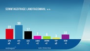 Säulendiagramm zur sogenannten "Sonntagsfrage" für die Landtagswahlen in Mecklenburg-Vorpommern. © Screenshot 