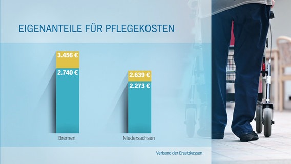 Eine Grafik veranschaulicht die Pflege-Eigenanteile in Bremen und Niedersachsen. © Screenshot 