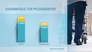 Eine Grafik veranschaulicht die Pflege-Eigenanteile in Bremen und Niedersachsen. © Screenshot 