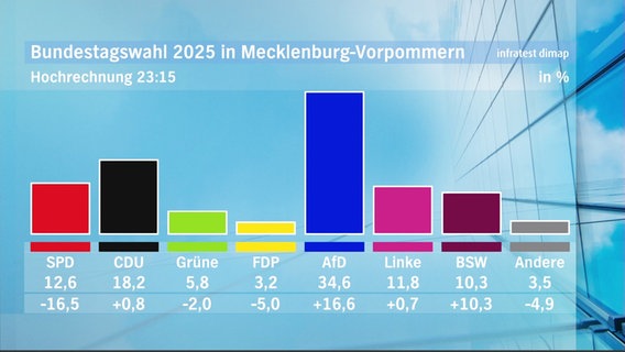 Hochrechnung Bundestagswahl für MV © Screenshot 