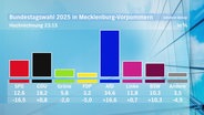 Hochrechnung Bundestagswahl für MV © Screenshot 