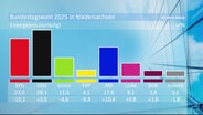 Die Stimmanteile der Parteien bei der Bundestagswahl 2025 in Niedersachsen. © Screenshot 