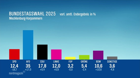 Die Stimmanteile der Parteien bei der Bundestagswahl 2025 in Mecklenburg-Vorpommern. © Screenshot 