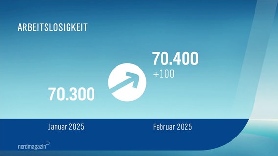 Grafik zeigt, dass die Arbeitslosenzahlen in Mecklenburg-Vorüpommern von Januar zu Februar 2025 von 70.300 auf 70.400 gestiegen sind. © Screenshot 