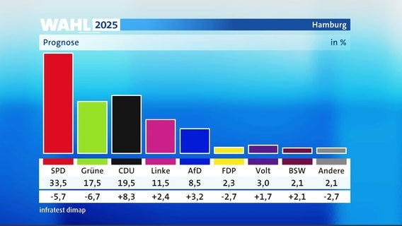 Prognose-Grafik von 18 Uhr: SPD 33,5 %, Grüne 17,5 %, CDU 19,5 %, Linke 11,5 %, AfD 8,5 %. FDP 2,3 %, Volt 3 %, BSW 2,1 %, andere 2,1%. © Screenshot 