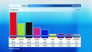 Prognose-Grafik von 18 Uhr: SPD 33,5 %, Grüne 17,5 %, CDU 19,5 %, Linke 11,5 %, AfD 8,5 %. FDP 2,3 %, Volt 3 %, BSW 2,1 %, andere 2,1%. © Screenshot 