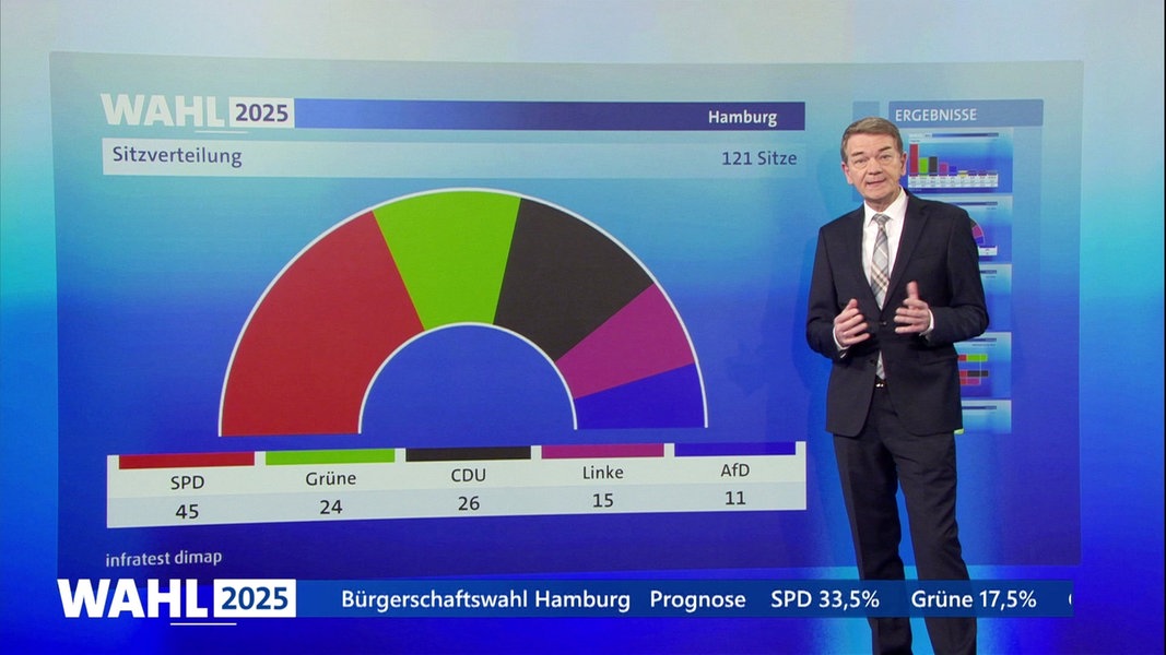 Livestream: Alle Sondersendungen zur Bürgerschaftswahl in Hamburg