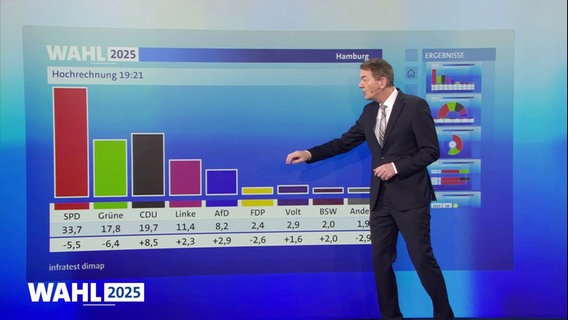 Jörg Schönenborn präsentiert die Hochrechnung von 19:21 Uhr: Die SPD erreicht 33,7 %,  CDU 19,7 %, Grüne 17,8 %, Linke 11,4 %,  AfD 8,2 %,  FDP 2,4 %, Volt 2,9 % und BSW 2,0%. © Screenshot 