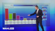 Jörg Schönenborn präsentiert die Hochrechnung von 19:21 Uhr: Die SPD erreicht 33,7 %,  CDU 19,7 %, Grüne 17,8 %, Linke 11,4 %,  AfD 8,2 %,  FDP 2,4 %, Volt 2,9 % und BSW 2,0%. © Screenshot 