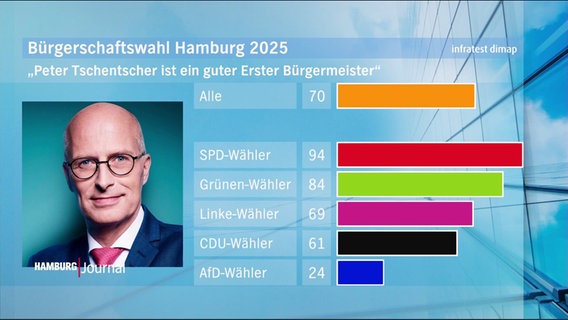 Grafik einer Befragung in Hamburg: "Peter Tschentscher ist ein guter Erster Bürgermeister" Zustimmung alle: 70 %. Zustimmung unter Wählern einer Partei: SPD 94 %, Grüne 84 %, Linke 69 %, CDU 61 %, AfD 24 %. © Screenshot 