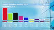 Hochrechnungsgrafik der Wahlergebnisse © Screenshot 