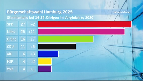 Grafik zur Wahl © Screenshot 