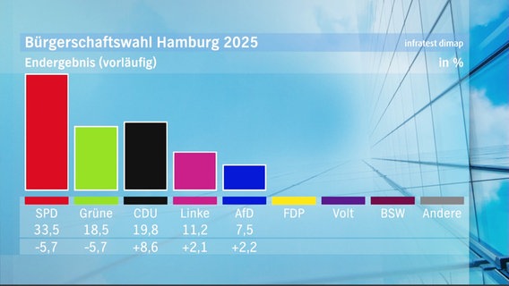 Das Resultat der vereinfachten Auszählung: SPD 33,5 %, Grüne 18,5 %, CDU 19,8 %, Linke 11,2 %, AfD 7,5 %, Volt 3,3 %, FDP 2,3 %, BSW  1,8 %, Andere 2,2 %. © Screenshot 