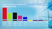 Das Resultat der vereinfachten Auszählung: SPD 33,5 %, Grüne 18,5 %, CDU 19,8 %, Linke 11,2 %, AfD 7,5 %, Volt 3,3 %, FDP 2,3 %, BSW  1,8 %, Andere 2,2 %. © Screenshot 