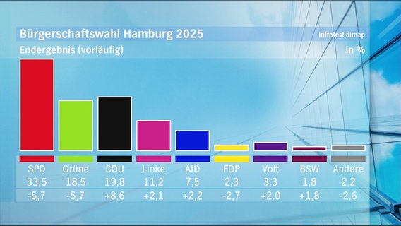 Eine Grafik zeigt das vorläufige Endergebnis der Bürgerschaftswahl in Hamburg. © Screenshot 