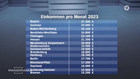 Die Einkommen der Intendantinnen und Intendanten von ARD und ZDF 2021, auf den Monat heruntergerechnet: Grundgehalt + Aufwandsentschädigungen + Sachleistungen + Nebenverdienste (soweit bekannt & vorhanden)
BU: Die aktuellen Einkommen der Ministerpräsidentinnen und Ministerpräsidenten, inklusive Abgeordnetenbezüge (Stand April 2023): © NDR 