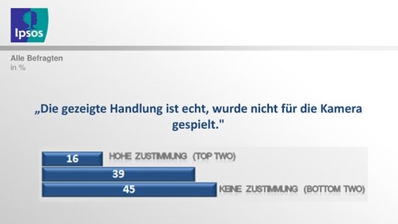 Ipsos-Studie für Panorama. © Ipsos / NDR 