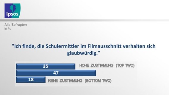 Ipsos-Studie für Panorama. © Ipsos / NDR 