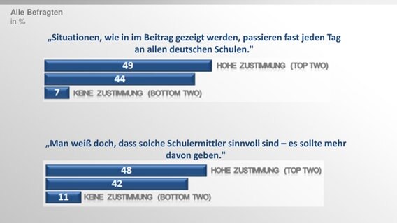 Ipsos-Studie für Panorama. © Ipsos / NDR 