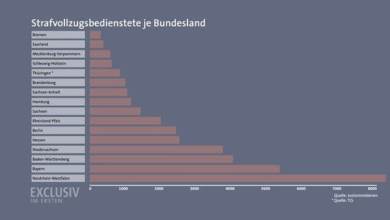 Stravollzugsbedienstete je Bundesland. © NDR 