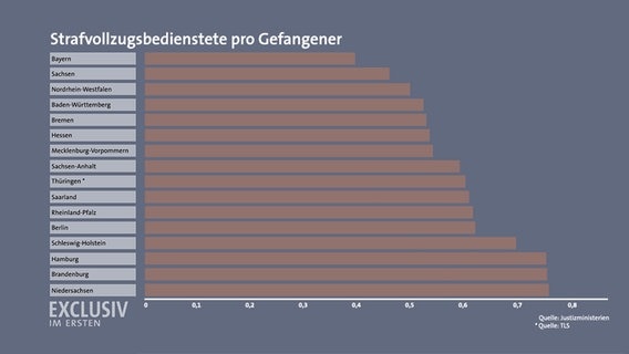 Stravollzugsbedienstete pro Gefangener. © NDR 